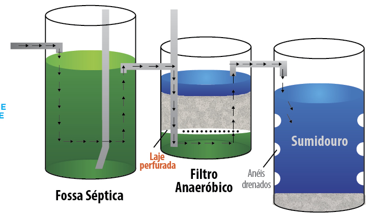 FOSSAS SÉPTICAS & CONJUNTOS ANAERÓBICOS